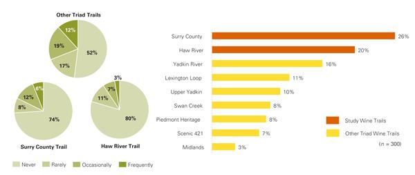 pie graph and bar chart showing wine trail visitation frequency by location